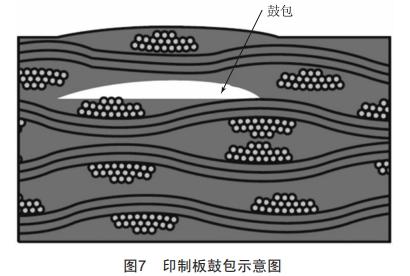 印制電路板鼓包故障失效機(jī)理分析與工藝控制