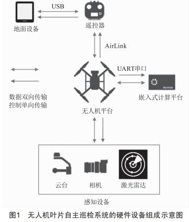 風(fēng)電場風(fēng)機葉片無人機自主巡檢系統(tǒng)分析設(shè)計與研究