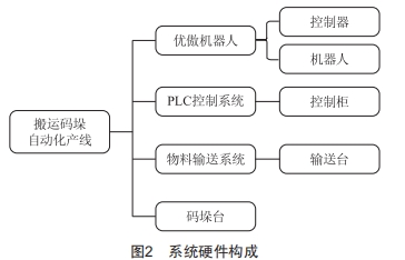 基于PLC與工業(yè)機器人的搬運碼垛自動化產(chǎn)線控制系統(tǒng)設(shè)計