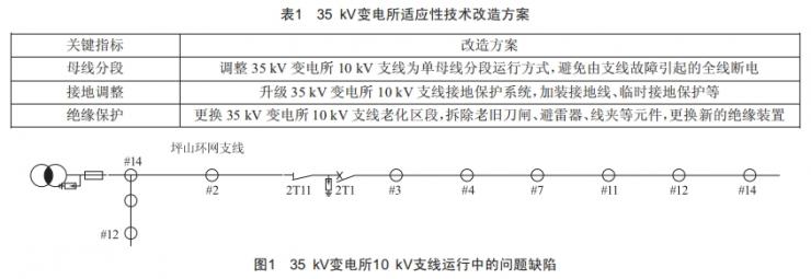 35kV變電所適應(yīng)性技術(shù)改造方案研究