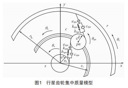 基于最大Lyapunov指數(shù)的行星齒輪振動(dòng)可靠性靈敏度分析