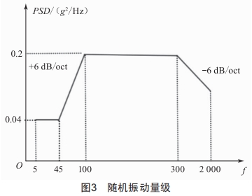 連接器及組件夾具隨機(jī)振動(dòng)仿真設(shè)計(jì)