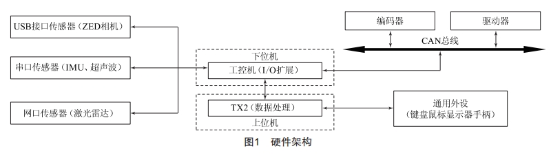 非結(jié)構(gòu)環(huán)境中四輪差速無人車的三維重建研究