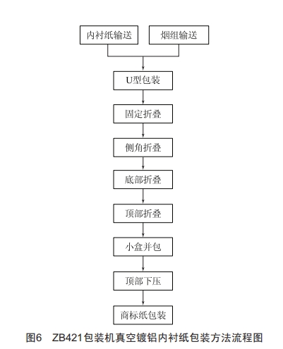 ZB421包裝機的真空鍍鋁內(nèi)襯紙包裝方法研究