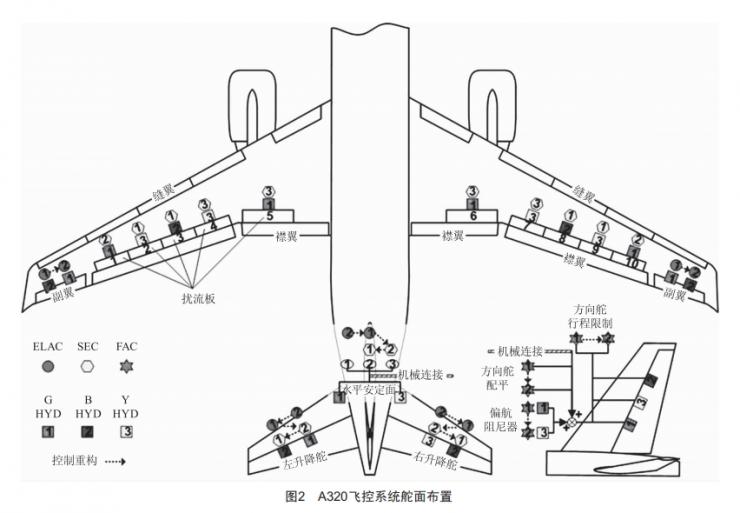 典型民機電傳飛控系統(tǒng)架構(gòu)分析