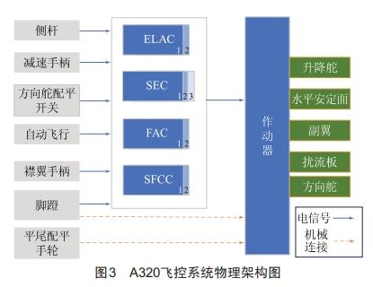 典型民機電傳飛控系統(tǒng)架構(gòu)分析