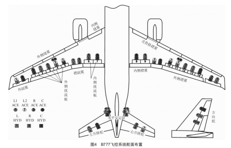 典型民機電傳飛控系統(tǒng)架構(gòu)分析