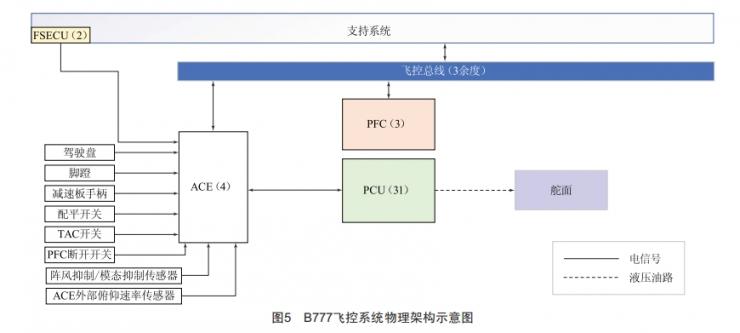 典型民機電傳飛控系統(tǒng)架構(gòu)分析