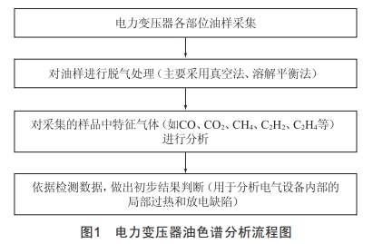 220kv電力變壓器低壓側(cè)套管局部放電檢測技術(shù)及案例分析