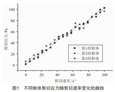 單晶葉片型殼漿料粘度對型殼參數(shù)的影響研究 