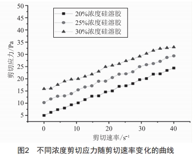 單晶葉片型殼漿料粘度對(duì)型殼參數(shù)的影響研究 