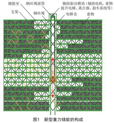 基于新型重力儲(chǔ)能的風(fēng)儲(chǔ)一體化系統(tǒng)設(shè)計(jì)