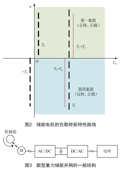 基于新型重力儲(chǔ)能的風(fēng)儲(chǔ)一體化系統(tǒng)設(shè)計(jì)