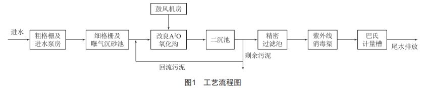 污水處理廠提標(biāo)擴(kuò)建工程中常見設(shè)備問題分析及建議