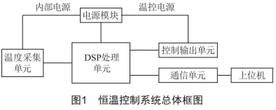 基于自適應模糊PID控制的高精度溫控系統(tǒng)設計