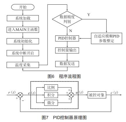 基于自適應模糊PID控制的高精度溫控系統(tǒng)設計