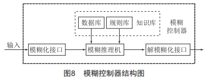 基于自適應模糊PID控制的高精度溫控系統(tǒng)設計