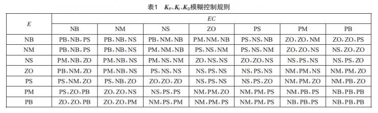 基于自適應模糊PID控制的高精度溫控系統(tǒng)設計