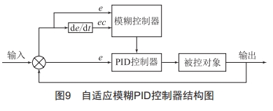 基于自適應模糊PID控制的高精度溫控系統(tǒng)設計