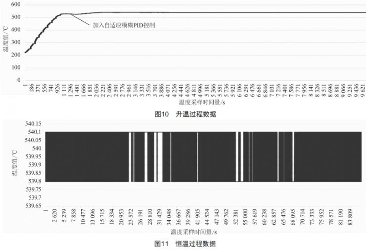 基于自適應模糊PID控制的高精度溫控系統(tǒng)設計