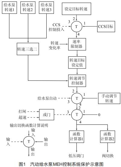 660 MW汽動給水泵組MEH保護優(yōu)化及可靠性分析