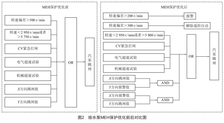 660 MW汽動給水泵組MEH保護優(yōu)化及可靠性分析