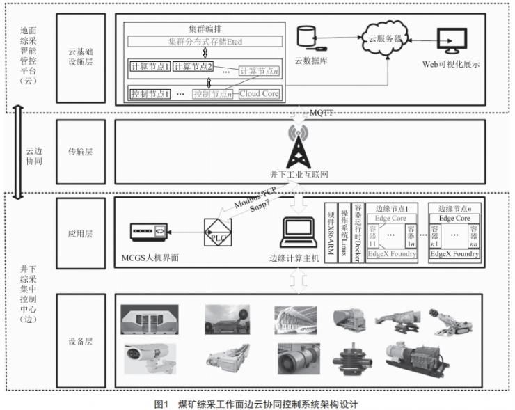 煤礦綜采工作面設(shè)備群自動啟停程序設(shè)計(jì)與開發(fā)