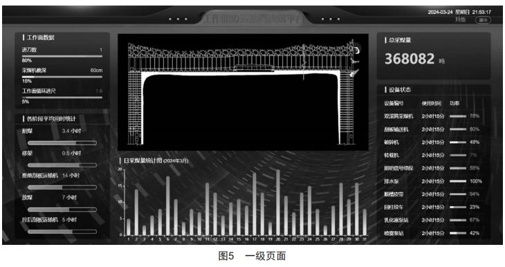 煤礦綜采工作面設(shè)備群自動啟停程序設(shè)計(jì)與開發(fā)