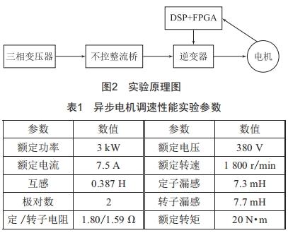 基于抗飽和的異步電機調速性能優(yōu)化