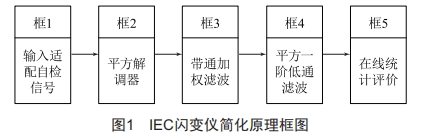 考慮諧波影響的閃變檢測(cè)方法研究