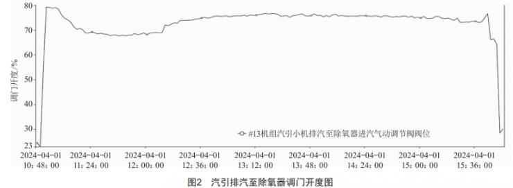 1 000 MW機(jī)組深度調(diào)峰技術(shù)分析與設(shè)想