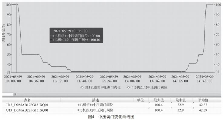 1 000 MW機(jī)組深度調(diào)峰技術(shù)分析與設(shè)想