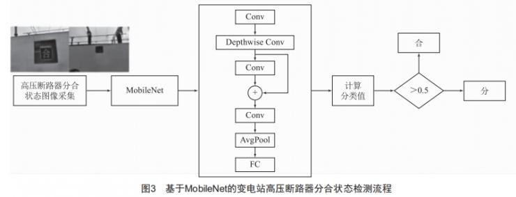 基于輕量化卷積神經(jīng)網(wǎng)絡的變電站高壓斷路器分合狀態(tài)檢測