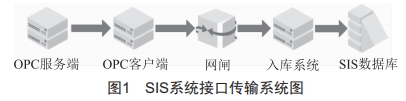 火電廠SIS系統(tǒng)通信高可靠性優(yōu)化及預(yù)警技術(shù)研究