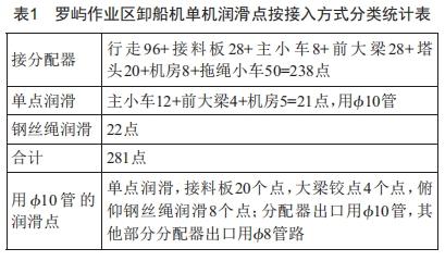 智能集中潤滑系統(tǒng)在橋式抓斗卸船機(jī)應(yīng)用的研究與實踐