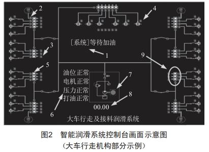 智能集中潤滑系統(tǒng)在橋式抓斗卸船機(jī)應(yīng)用的研究與實踐