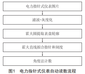 基于計(jì)算機(jī)視覺技術(shù)的電力指針式儀表自動讀數(shù)算法研究