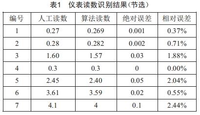 基于計(jì)算機(jī)視覺技術(shù)的電力指針式儀表自動讀數(shù)算法研究