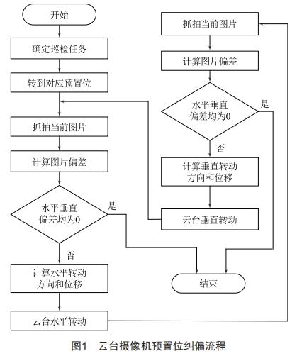 基于圖像識別與PID控制的巡檢攝像機預置位自動糾偏技術(shù)研究