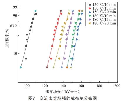 交聯(lián)工藝對(duì)XLPE電氣性能影響研究