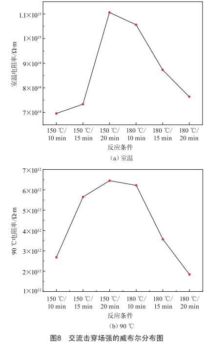 交聯(lián)工藝對(duì)XLPE電氣性能影響研究