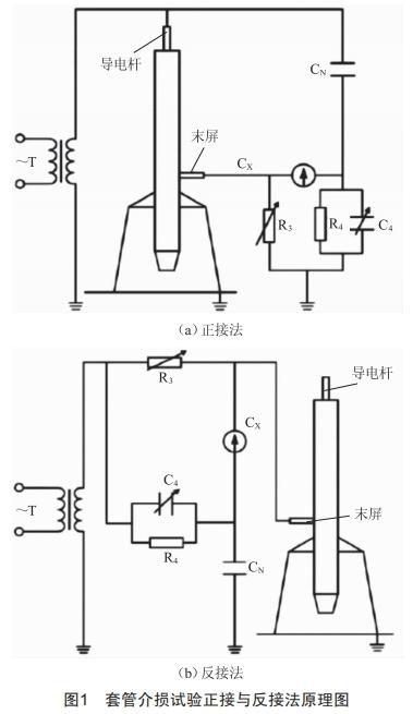 基于頻域介電譜技術(shù)的變壓器套管介質(zhì)損耗因數(shù)超標(biāo)檢測(cè)研究