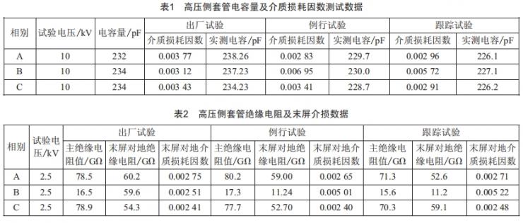 基于頻域介電譜技術(shù)的變壓器套管介質(zhì)損耗因數(shù)超標(biāo)檢測(cè)研究