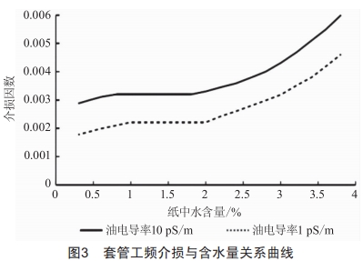 基于頻域介電譜技術(shù)的變壓器套管介質(zhì)損耗因數(shù)超標(biāo)檢測(cè)研究