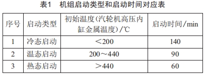 6F級(jí)聯(lián)合循環(huán)機(jī)組低壓補(bǔ)汽投入困難的優(yōu)化處理