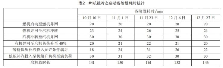 6F級(jí)聯(lián)合循環(huán)機(jī)組低壓補(bǔ)汽投入困難的優(yōu)化處理