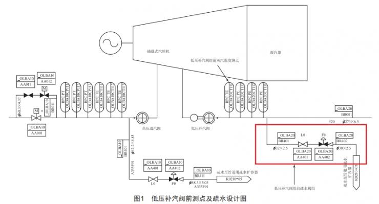 6F級(jí)聯(lián)合循環(huán)機(jī)組低壓補(bǔ)汽投入困難的優(yōu)化處理