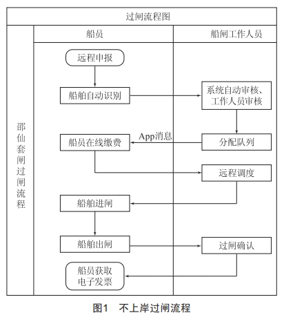 水利船閘智能運(yùn)管系統(tǒng)應(yīng)用研究與實(shí)踐