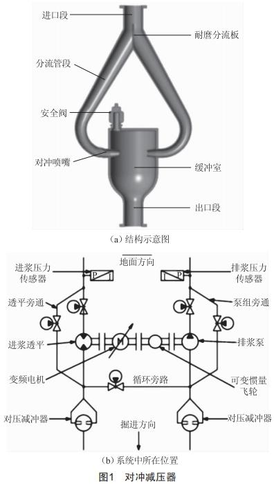 一種大深度豎井掘進(jìn)機(jī)泥漿環(huán)流系統(tǒng)用對沖減壓裝置的研制