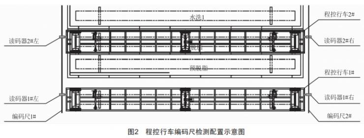 程控行車移動(dòng)功能的控制設(shè)計(jì)與應(yīng)用